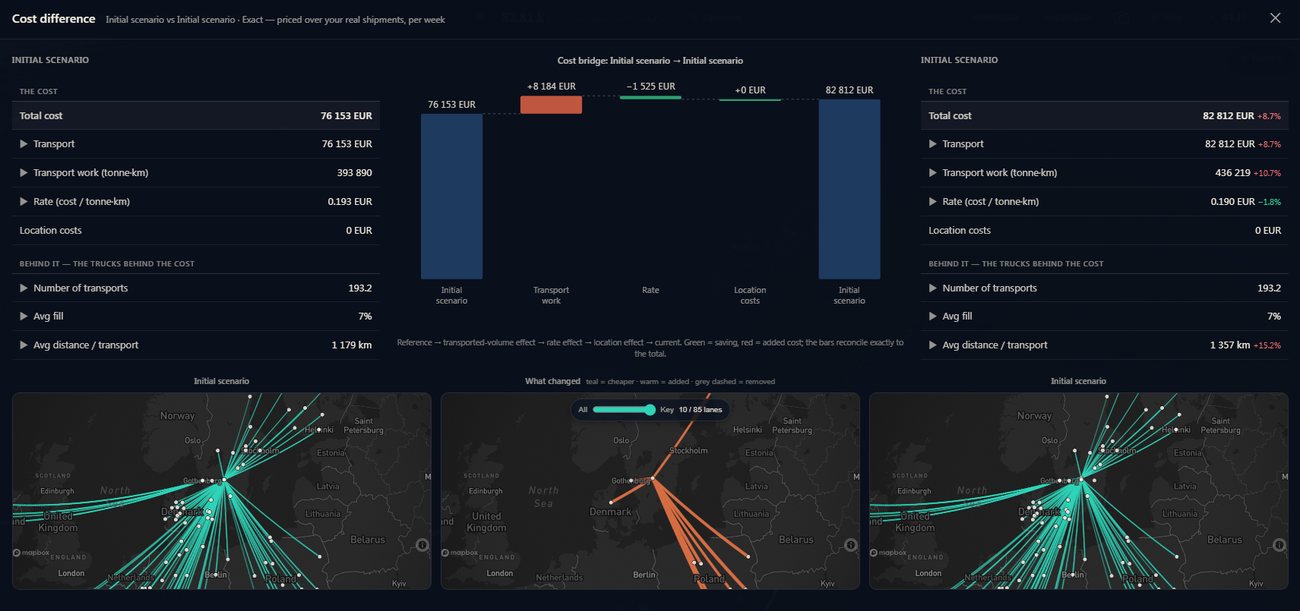 A cost bridge between two scenarios: total cost, transport work, rate and location effect reconciling exactly to the total, with before and after maps beneath.
